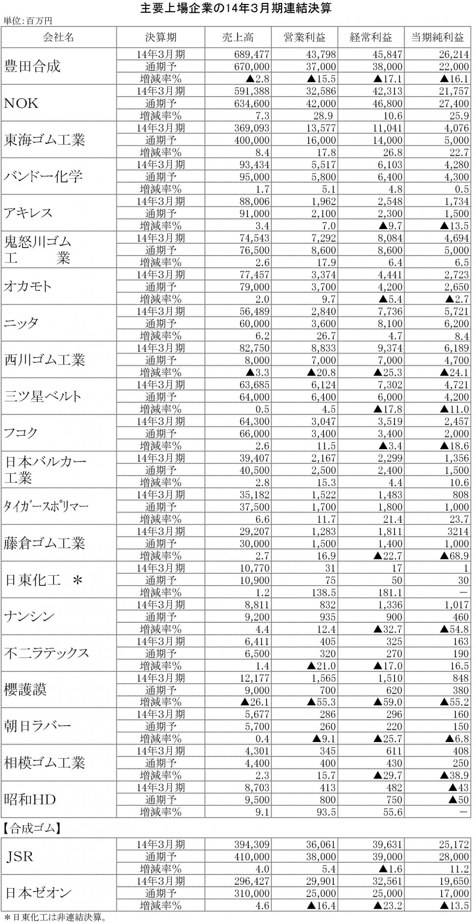 2014年3月期連結決算表