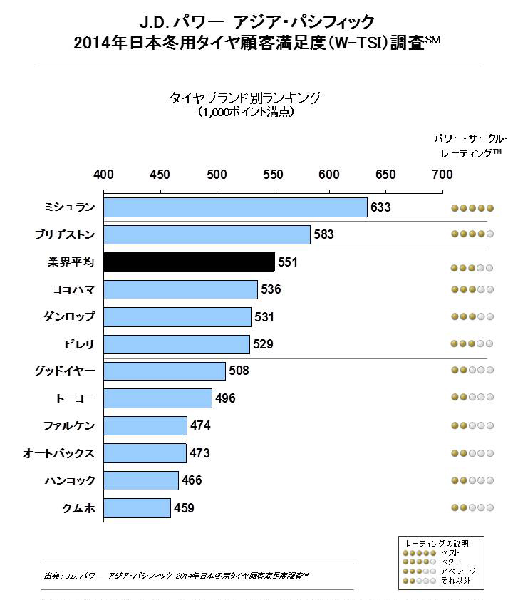J.D. パワー アジア・パシフィック 2014年日本冬用タイヤ顧客満足度調査 資料１