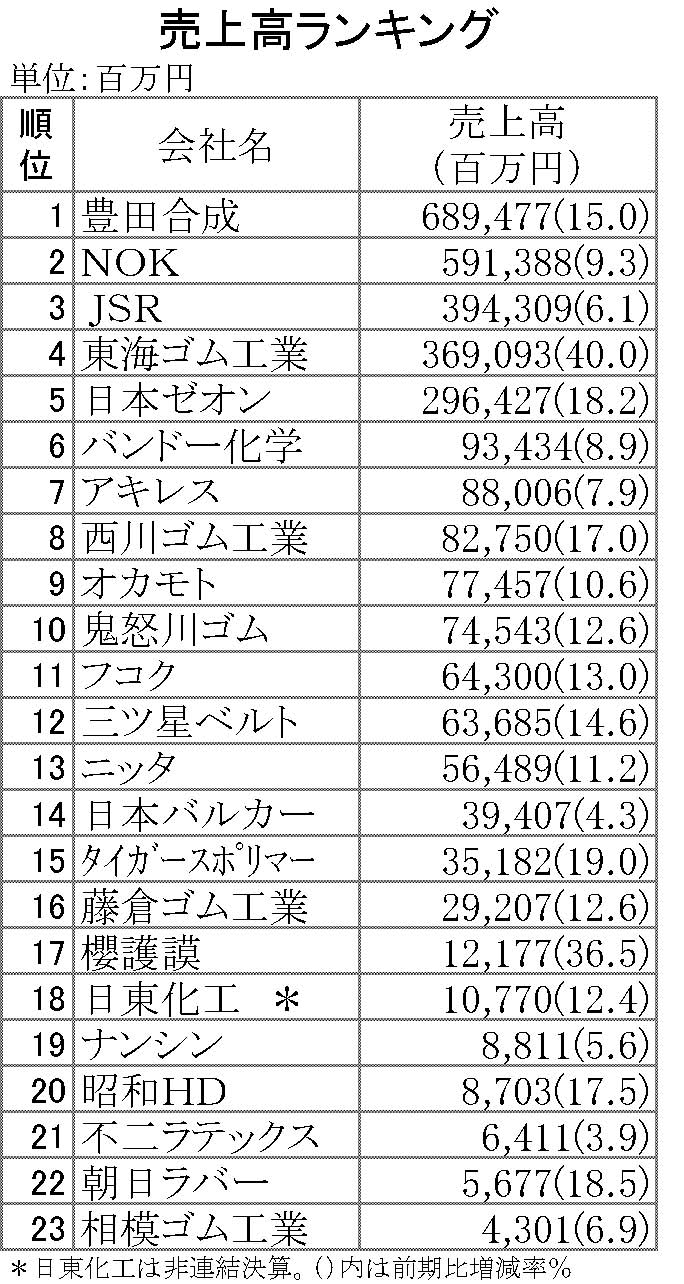 2014年3月期売上高ランキング