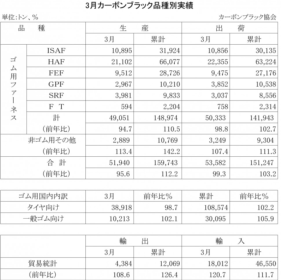 2014年3月のカーボンブラック品種別実績