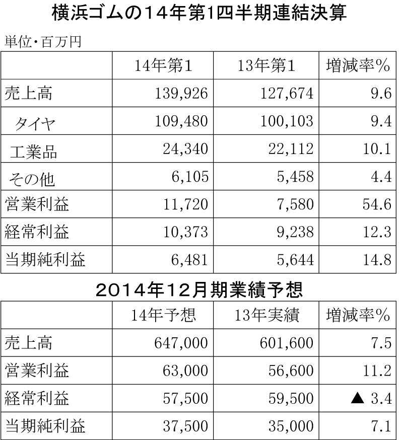 横浜ゴムの14年12月期第１四半期連結決算