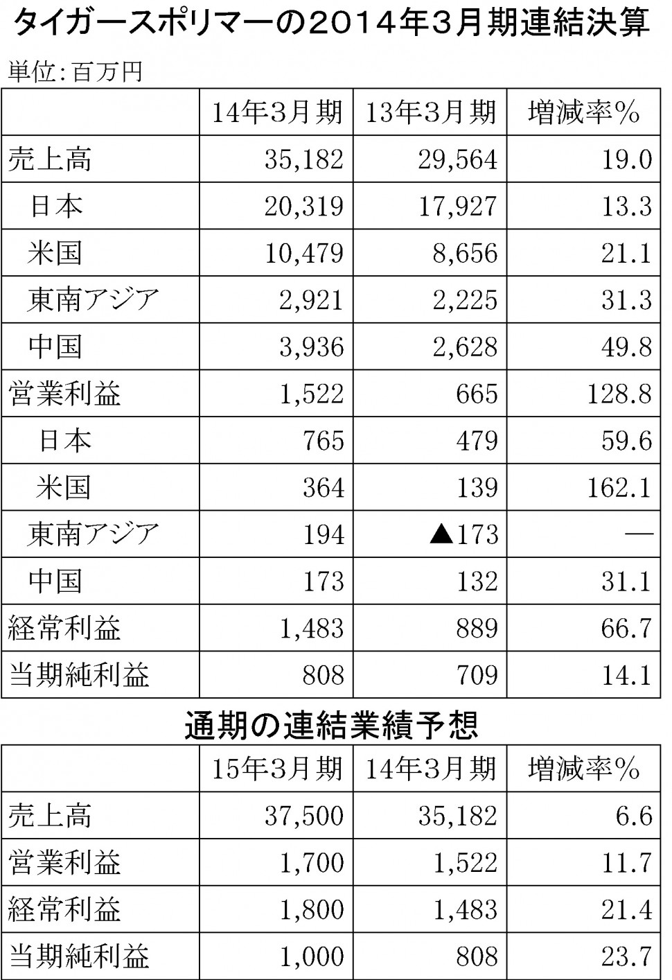 タイガース2014年3月期決算