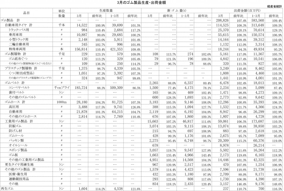 2014年3月ゴム製品生産・出荷金額