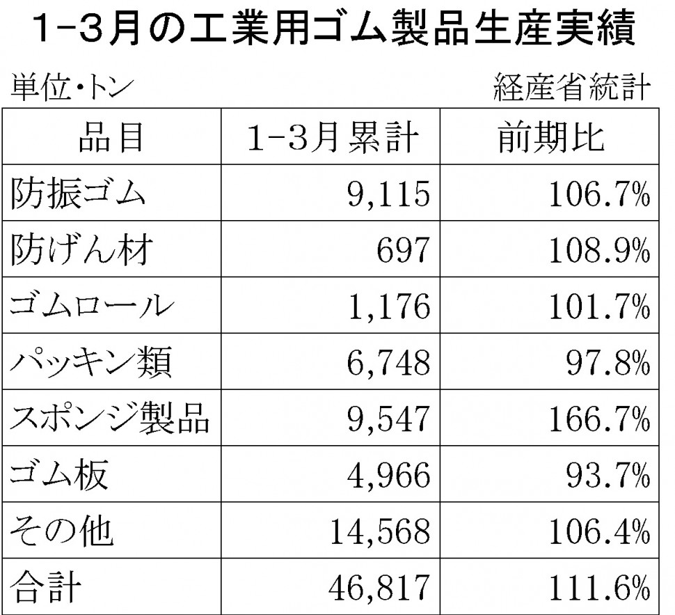 2014年1-3月計工業用ゴム製品生産