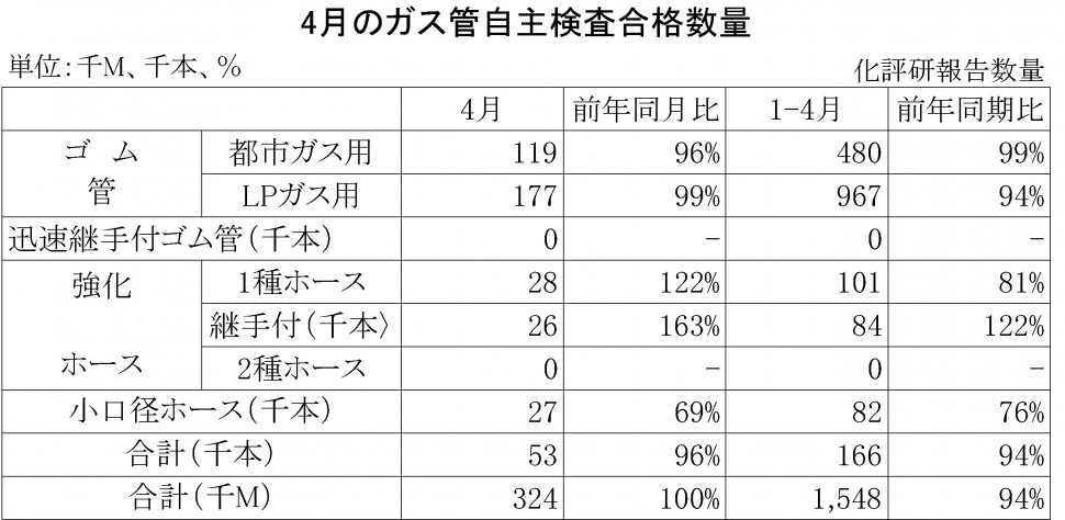 2014年4月のガス管自主検査合格数量