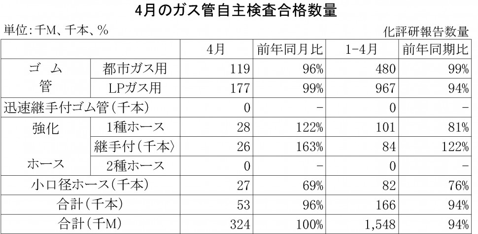 2014年4月のガス管自主検査合格数量