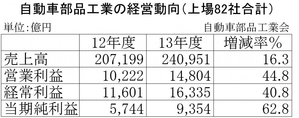 自動車部品企業の2013年度決算表