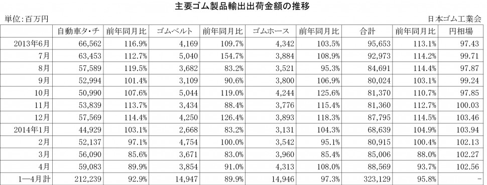 14年１月から４月のゴム製品輸出出荷金額