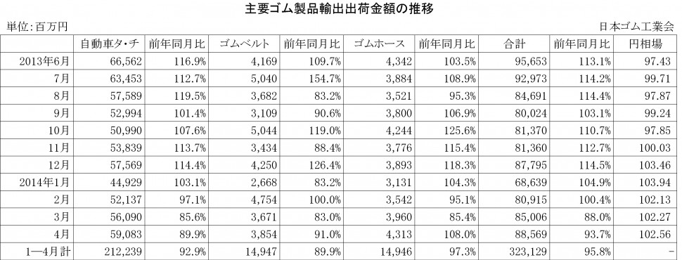 14年１月から４月のゴム製品輸出出荷金額