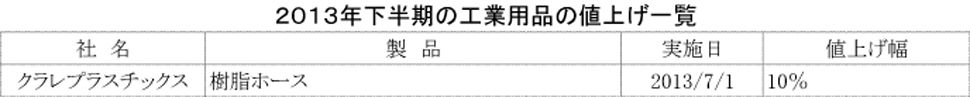 2013下期値上げ一覧_工業用品