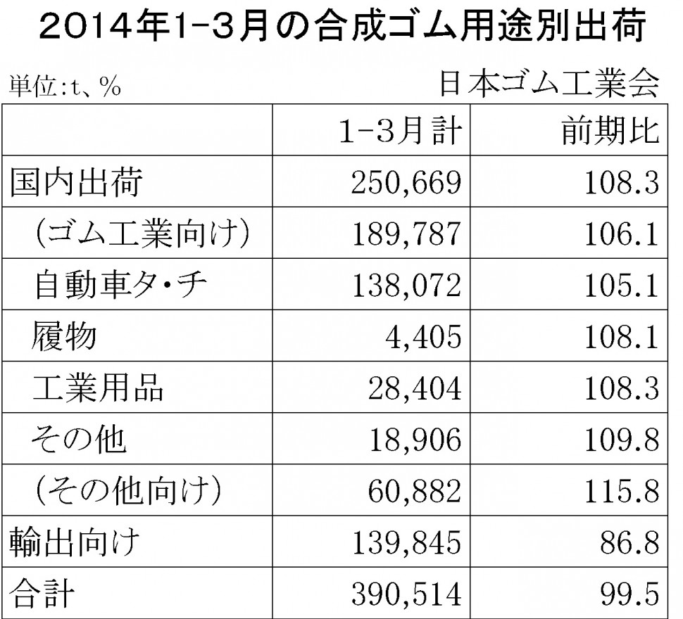 2014年1-3月合成ゴム用途別出荷