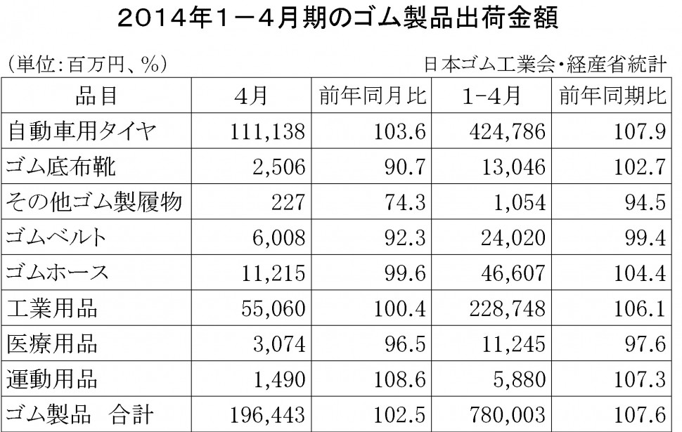 2014年1-4月ゴム製品出荷金額