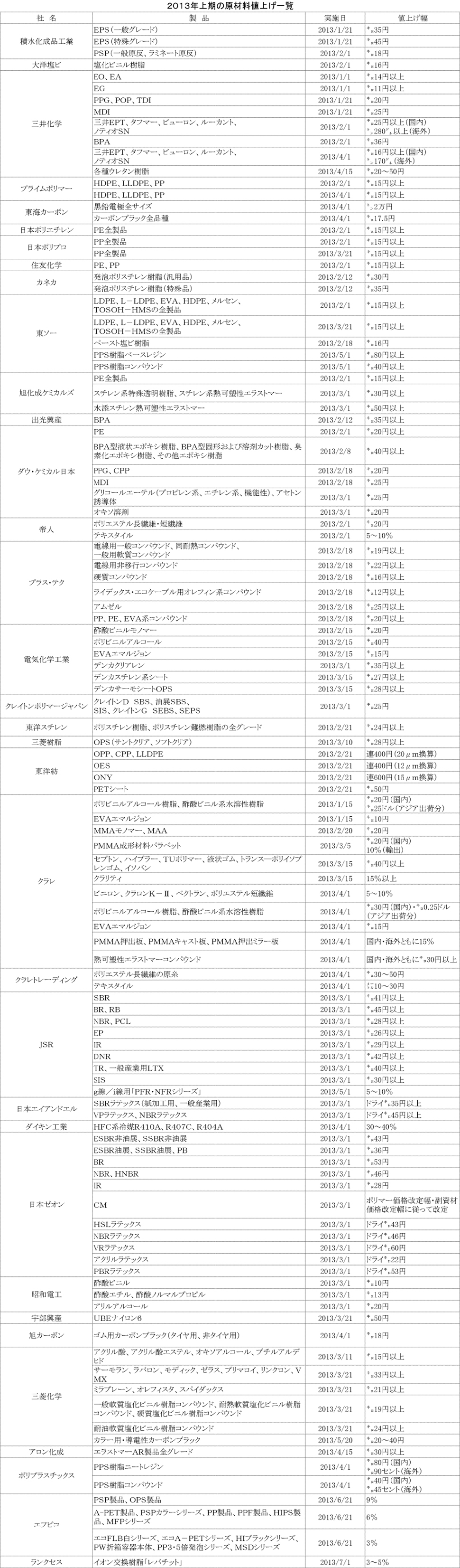 2013上期値上げ一覧_原材料