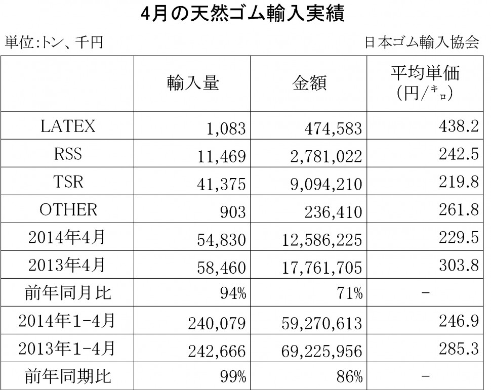 2014年4月の天然ゴム輸入実績