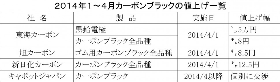 1～4月カーボンブラック値上げ一覧