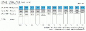 世界のタイヤ市場シェア推移（2011-2012）