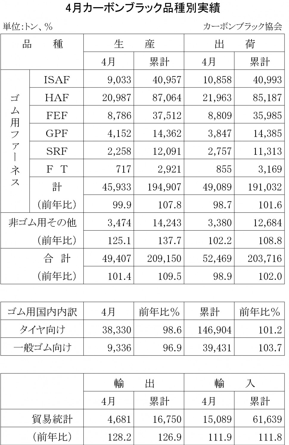 2014年4月のカーボンブラック品種別実績