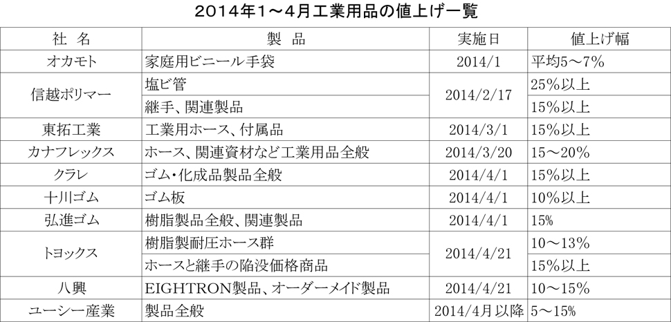 2014年1～4月値上げ一覧_工業用品