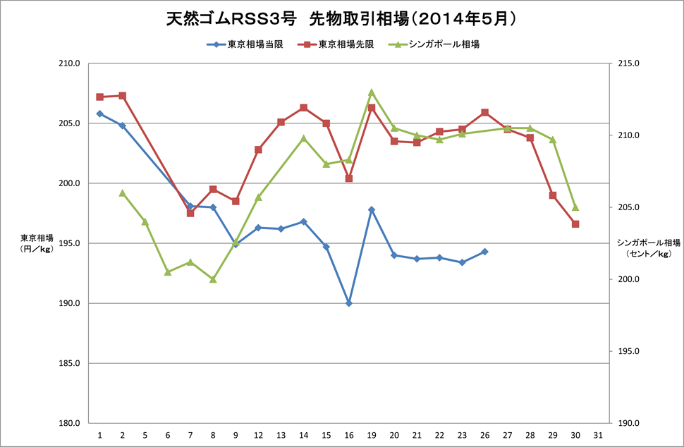 天然ゴムRSS3号先物取引相場（2014年5月）グラフ