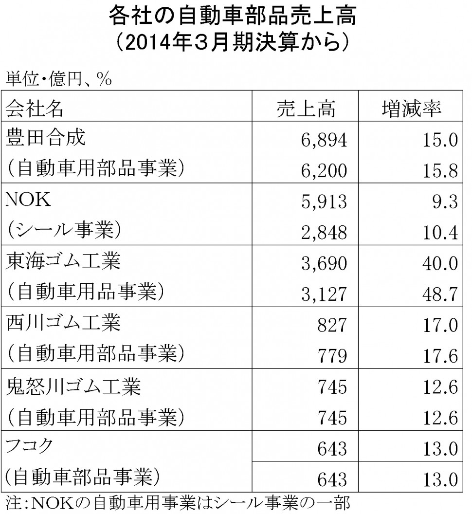 2014年3月期自動車部品売上高