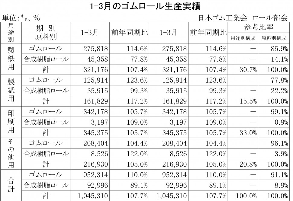 2014年1-3月のゴムロール生産