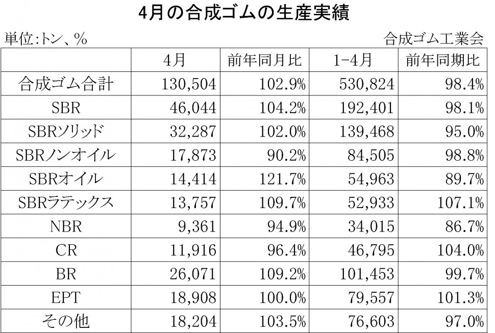 2014年4月の合成ゴムの生産実績