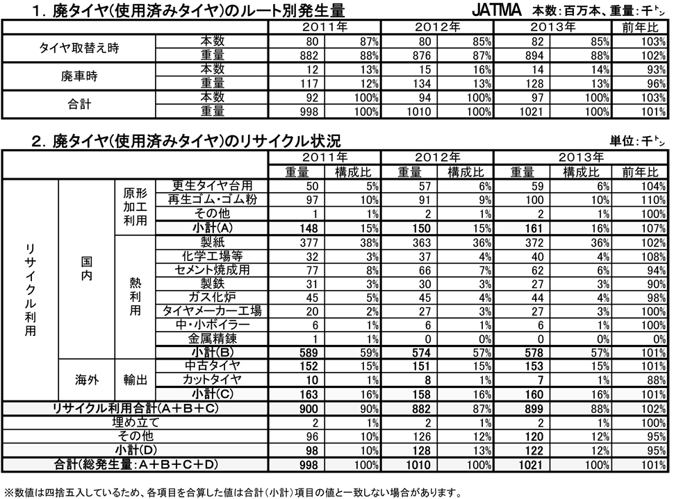 廃タイヤリサイクル状況