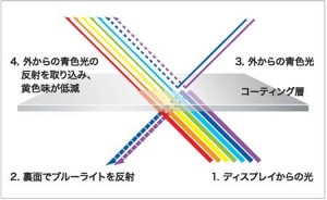 「HR380-550G」の青色光選択反射技術の仕組み