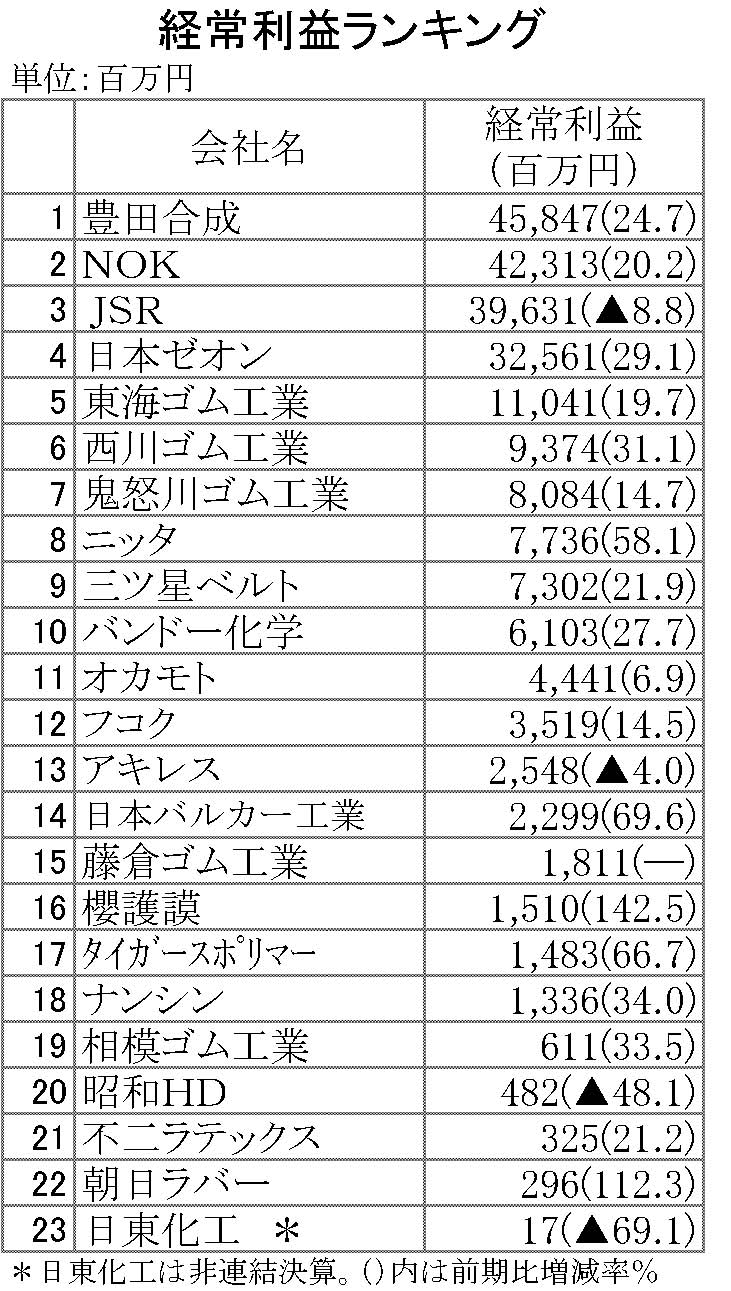 2014年3月期経常利益ランキング