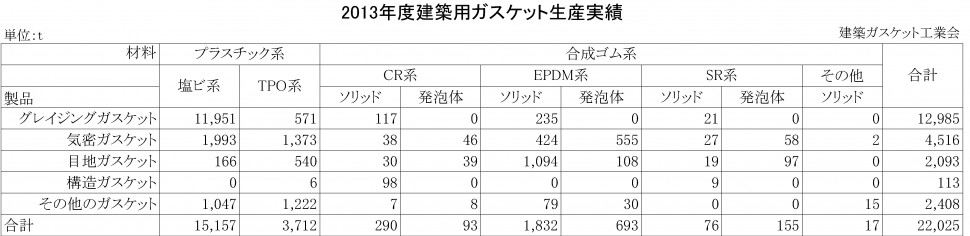 2013年度建築ガスケット生産実績