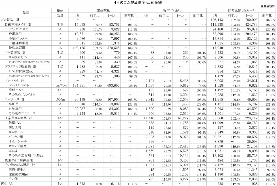 2014年4月ゴム製品生産・出荷金額