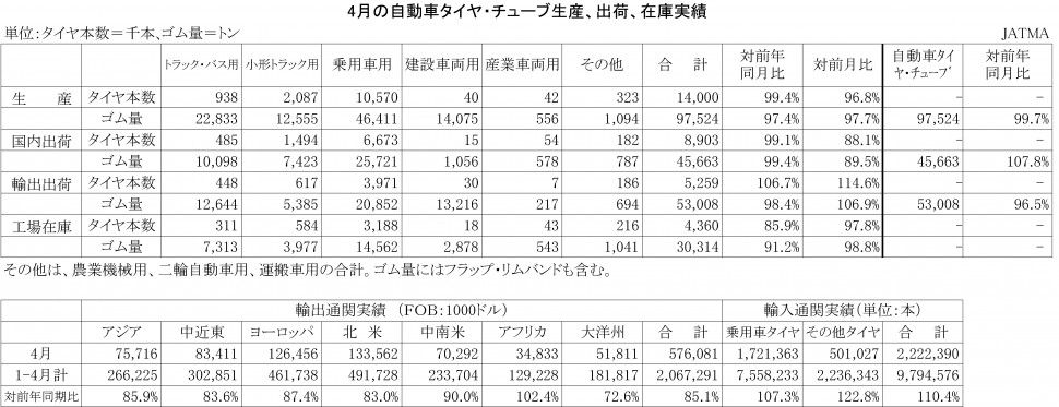 4月の自動車タイヤ・チューブ生産、出荷、在庫実績