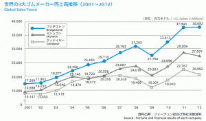 世界の３大ゴムメーカー売上高推移（2011-2012）