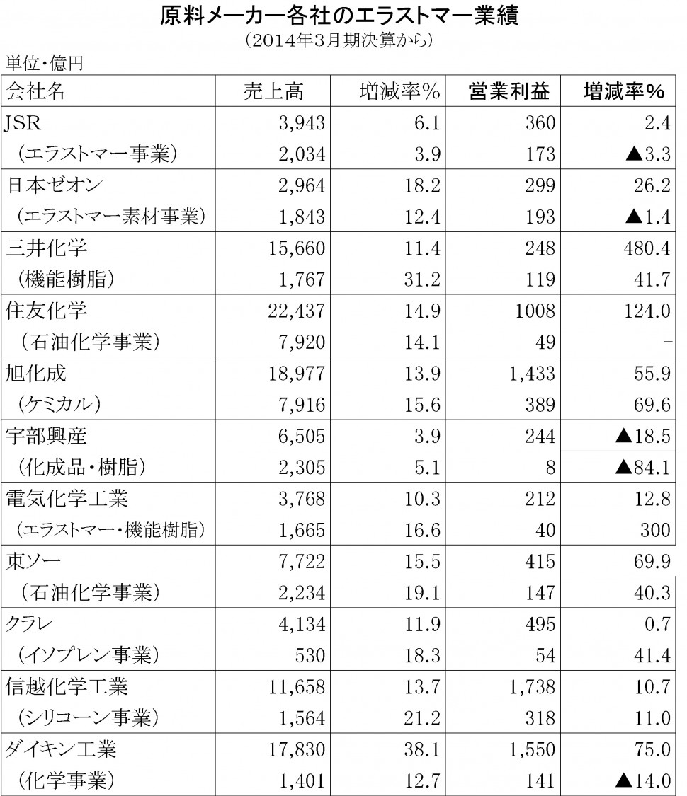 2014年3月期　原料メーカー各社のエラストマー業績