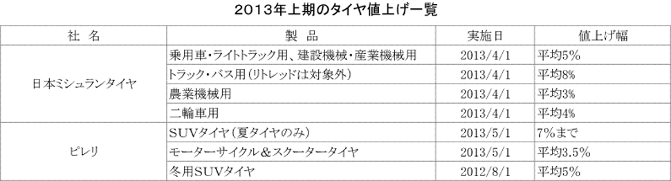 2013上期値上げ一覧_タイヤ