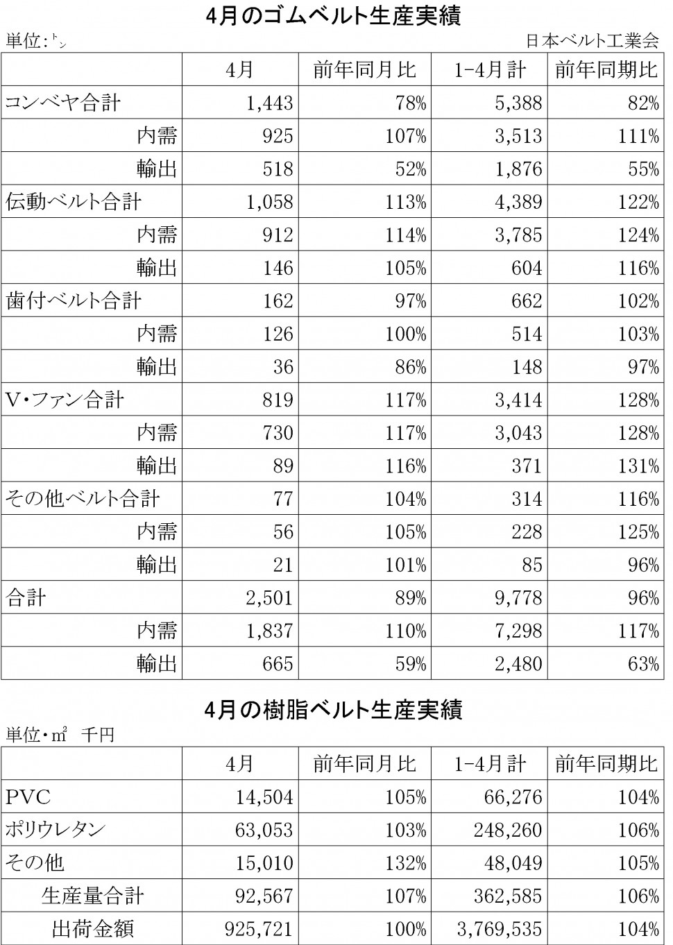 ４月ゴムベルト生産実績