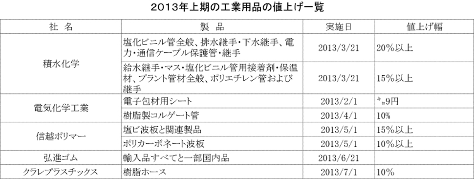 2013上期値上げ一覧_工業用品