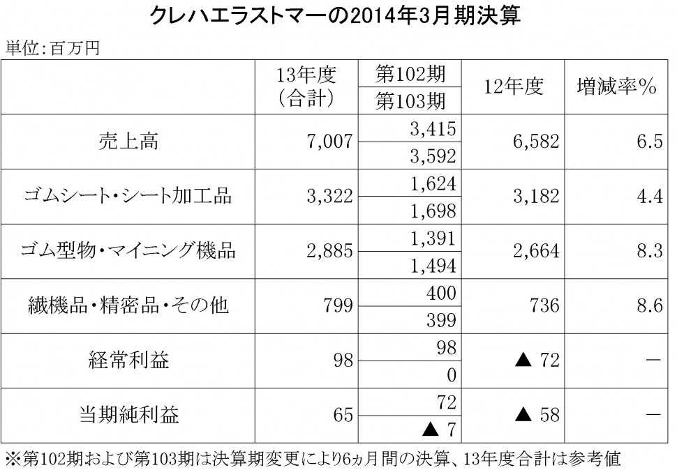 クレハエラストマー2014年3月期決算