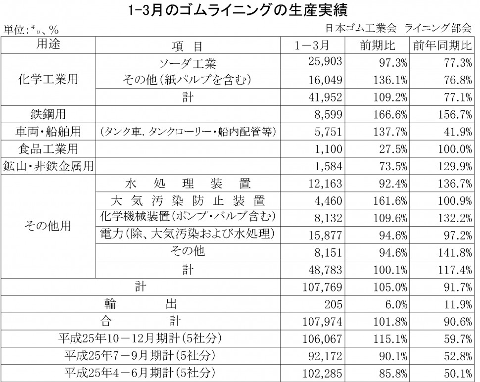 2014年01－03月期のゴムライニング生産実績