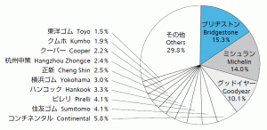 世界のタイヤ市場シェア2012（売上高ベース）