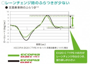 レーンチェンジ時のふらつきが少ない