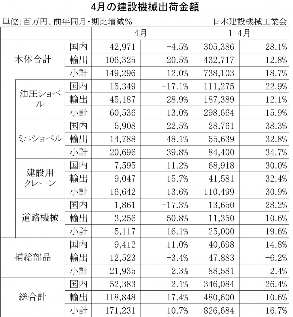 2014年4月の建設機械出荷金額