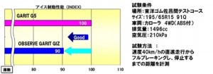 性能評価結果(1)アイス制動性能 従来品比10%短縮