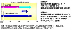 性能評価結果(2)アイスコーナリング性能 従来品比14%向上