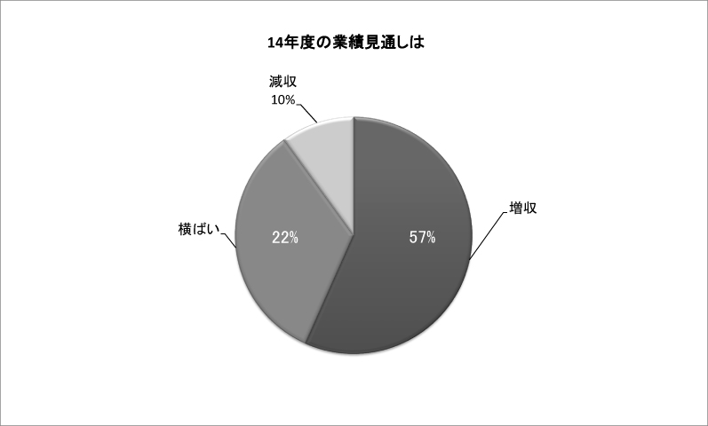 14年度の業績見通しは