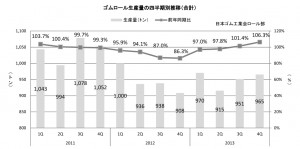 ゴムロール生産の四半期別推移