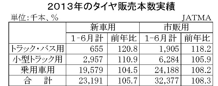 2014年上期タイヤ販売実績