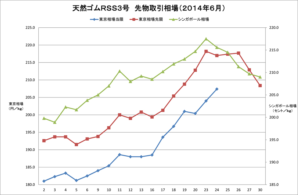 2014-06東京ＳＧＰゴム相場（グラフ）