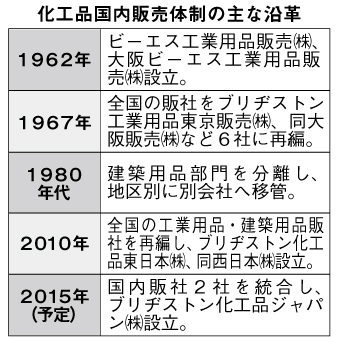 化工品国内販売体制の主な沿革