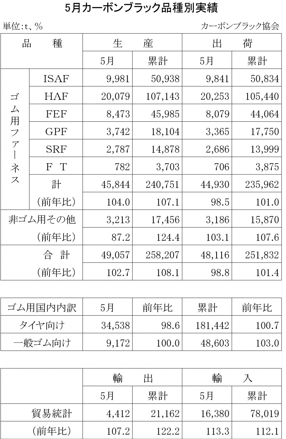 2014年5月のカーボンブラック品種別実績